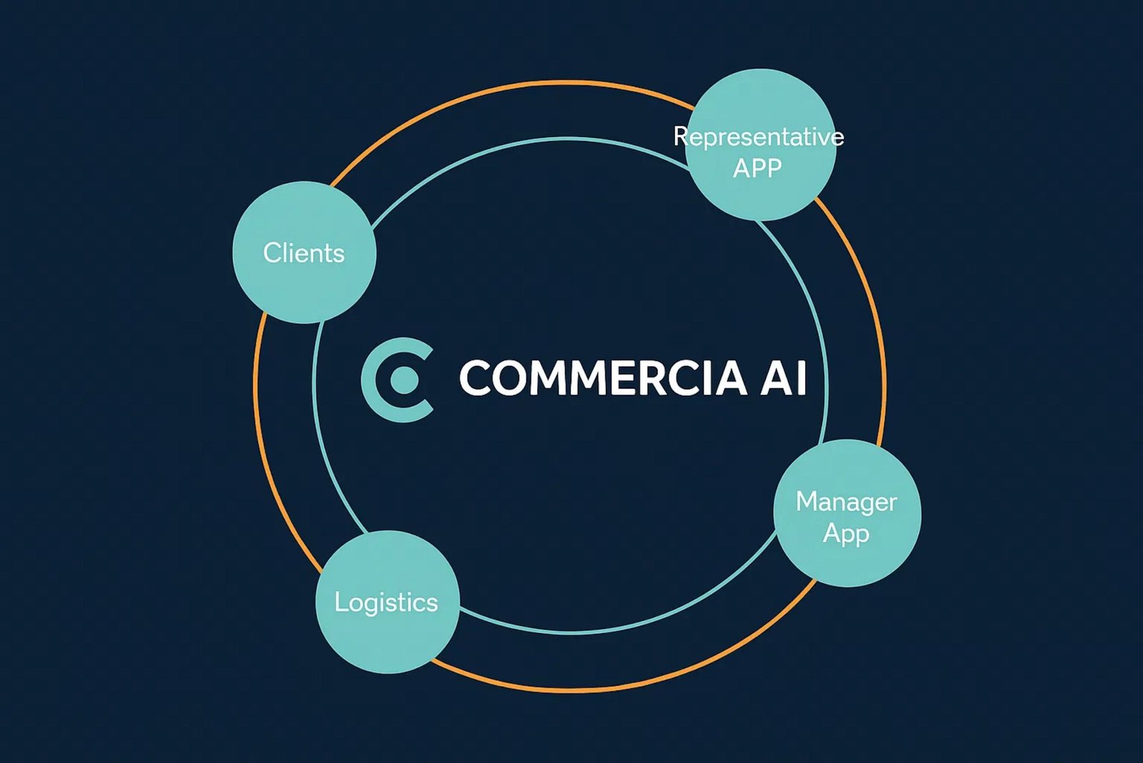 Ecossistema CommerciaPro